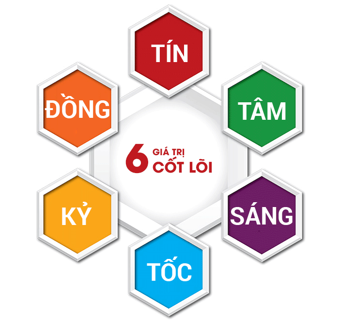 Gía trị cốt lõi 2 Gia tri cot loi