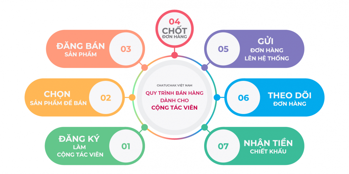 cach thuc ban hang